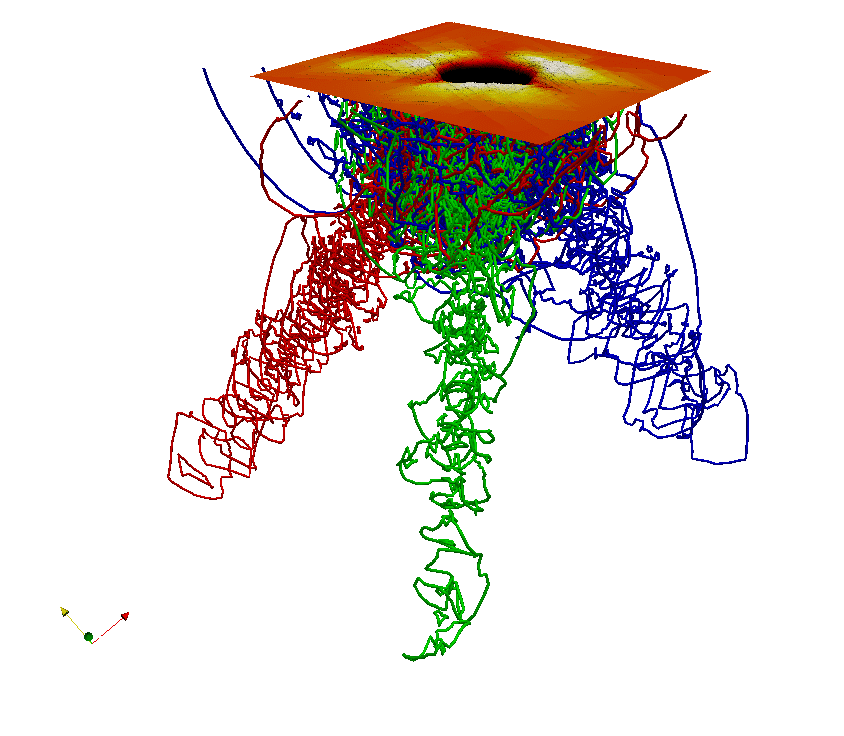 DDD simulation of (111) spherical indentation (indenter radius R=150nm, depth=60nm) in a Copper single crystal. The 3-fold symmetry of the pile-up at the surface is well visible.